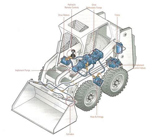 bobcat skid steer hydraulic